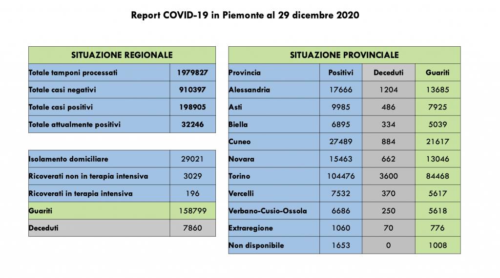 Covid: 198.905 contagi, 7860 decessi, 158.799 pazienti guariti
